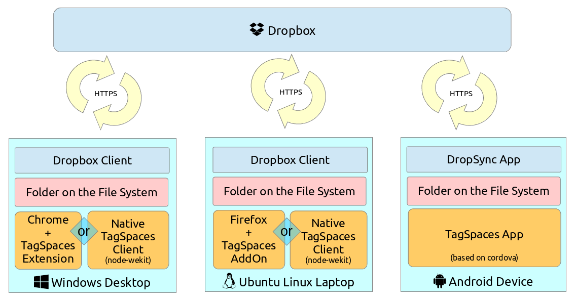 Diagram showing synching of tagged files with Dropbox