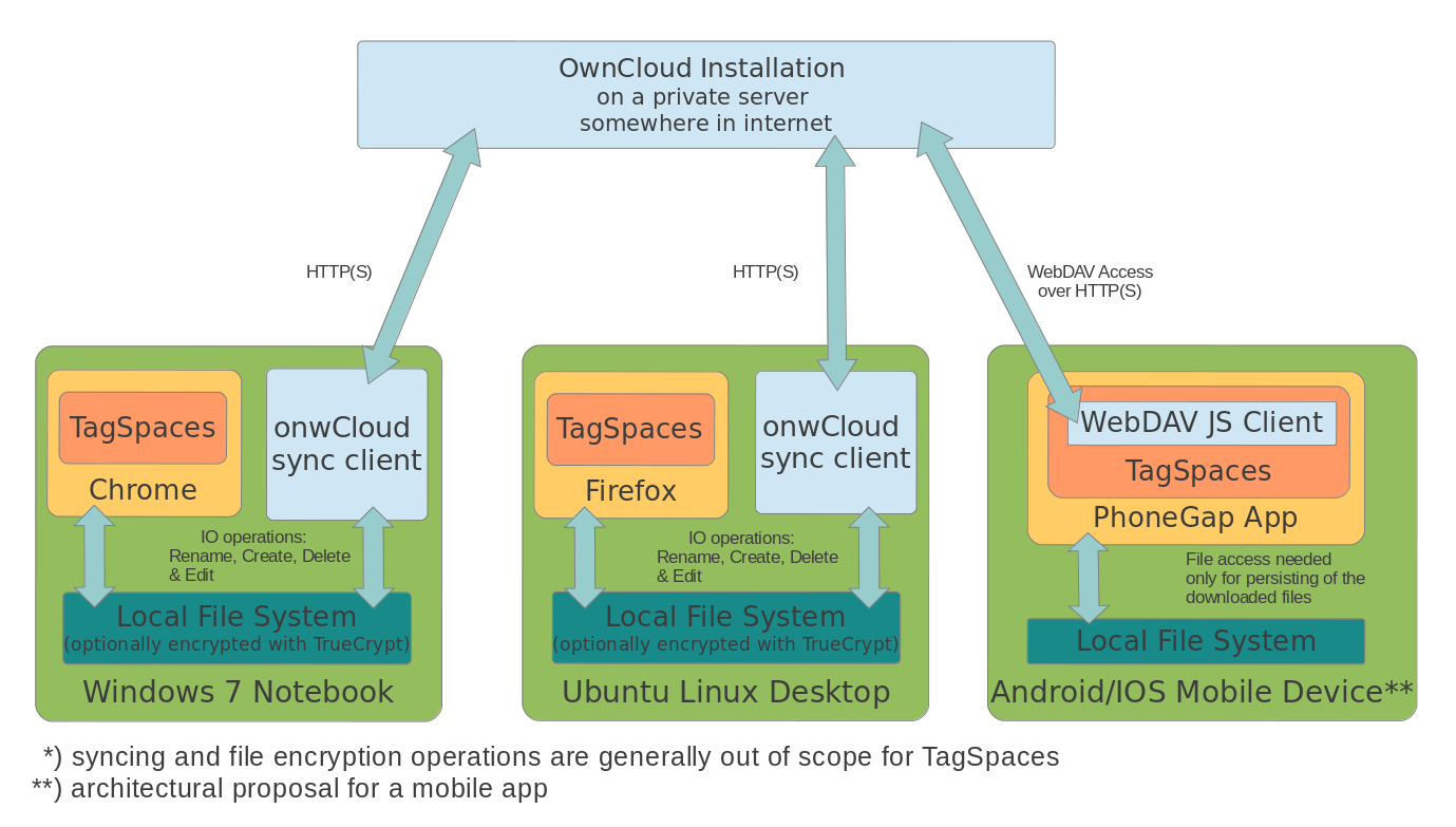 Synching with ownCloud