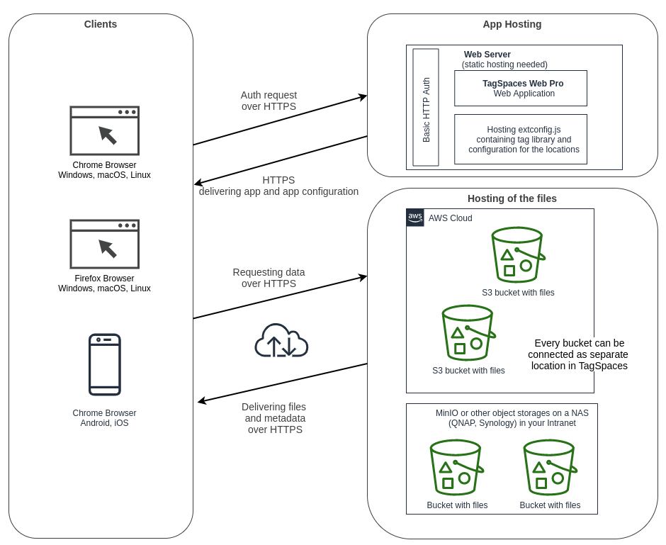 Diagram showing the software architecture of TagSpaces Pro Web