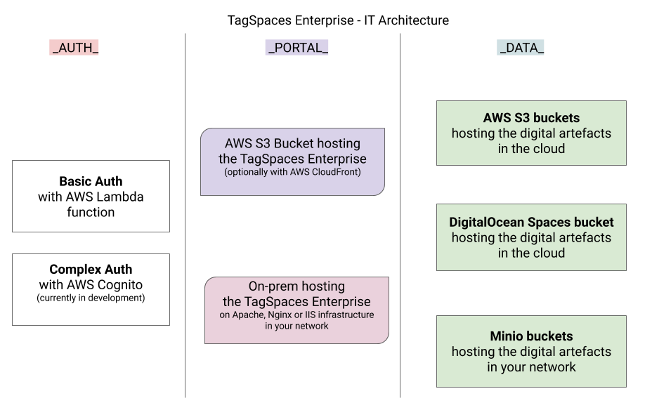 TagSpaces Web Software Architecture