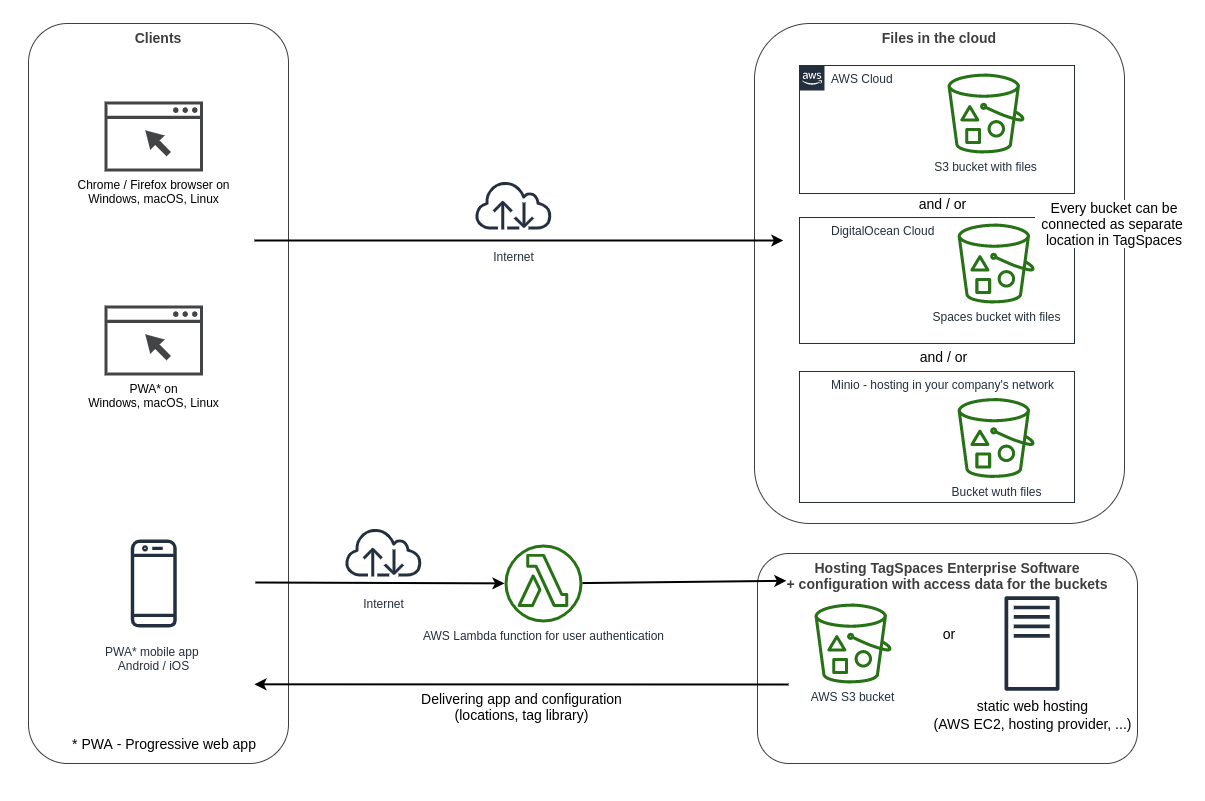 TagSpaces Enterprise Software Architecture