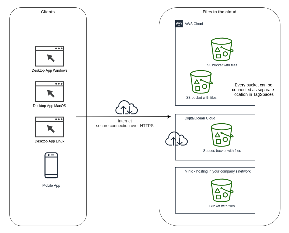 Software architecture for connecting cloud locations